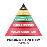 une illustration vectorielle du concept de pyramide stratégique de tarification est 4ps pour une décision marketing a une base de création de valeur, une structure de prix, une communication de valeur, une politique de prix et des niveaux. vecteur