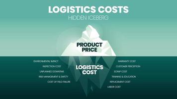 illustration vectorielle du concept de modèle d'iceberg des coûts logistiques. iceberg représente le coût caché des produits et de la logistique, la surface est le prix visible du produit et sous l'eau est le coût logistique invisible. vecteur