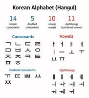 hangeul - alphabet coréen vecteur