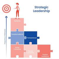 graphique vectoriel d'affaires de comportements de leadership stratégique