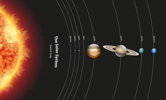 diagramme montrant le système solaire avec des planètes et du soleil