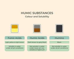 substance humique basée sur la couleur et la solubilité. acide humique, acide fulvique, humine vecteur