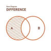 diagramme de venn de différence. traverser les cercles éducation mathématique. illustration vectorielle vecteur