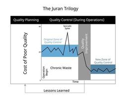 trilogie juran pour la planification et le contrôle de la qualité pour l'amélioration vecteur