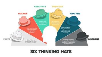 le diagramme de concept de six chapeaux de réflexion est illustré dans le vecteur de présentation infographique. l'image comporte 6 éléments sous forme de chapeaux colorés. chacun représente les faits, le sentiment, la créativité, le jugement, l'analyse, etc.