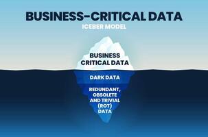 une illustration vectorielle de données critiques pour l'entreprise a 3 niveaux la surface est une donnée critique d'une entreprise, le niveau caché est une donnée sombre et les données de pourriture redondantes, obsolètes ou triviales vecteur