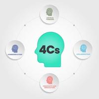 L'infographie d'analyse de l'apprentissage 4cs du 21e siècle comporte 6 étapes à analyser, telles que la collaboration, la créativité et l'innovation, la pensée critique et la communication. vecteur de présentation infographique entreprise