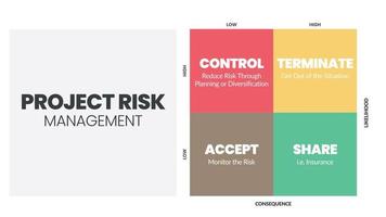 la matrice de gestion des risques du projet est une illustration vectorielle de la probabilité et des conséquences des dangers dans les projets à des niveaux bas et élevés. l'infographie a le contrôle, résilie, accepte et partage. vecteur