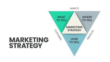 Le modèle d'infographie de stratégie marketing comporte 3 étapes à analyser, telles que quoi vendre - produit, où vendre - clients et comment vendre - marchés. diapositive commerciale et marketing pour presentation.vector vecteur