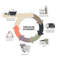 le diagramme infographique vectoriel du concept d'économie circulaire a 3 dimensions. par exemple, la fabrication doit concevoir et fabriquer. la consommation utilisée est minimisée, collectée et triée.