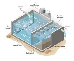 dessin animé isométrique sur les systèmes d'aération des eaux usées vecteur