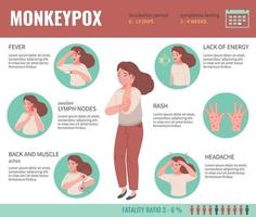 infographie des symptômes de la variole du singe vecteur