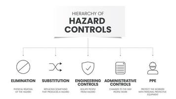 Le modèle d'infographie de la hiérarchie des contrôles des dangers comporte 5 étapes à analyser, telles que l'élimination, la substitution, les contrôles techniques, les contrôles administratifs et l'epi. vecteur d'icône de présentation de diapositives visuelles