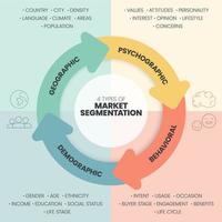 l'illustration vectorielle du modèle de présentation de la segmentation du marché avec des icônes a 4 processus tels que géographique, psyhographique, comportemental et démographique. marketing analytique pour les concepts de stratégie cible. vecteur