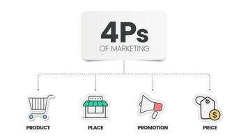 Le modèle 4ps du modèle de présentation infographique du mix marketing avec des icônes comporte 4 étapes telles que le produit, le lieu, le prix et la promotion. concept pour offrir le bon produit au bon endroit. vecteur de diagramme.