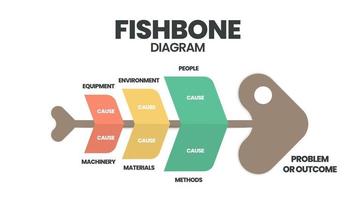 un diagramme en arête de poisson ou de cause à effet ou ishikawa est un outil de remue-méninges pour analyser les causes profondes d'un effet. le vecteur comportait un modèle de squelette de poisson pour la présentation avec du texte modifiable