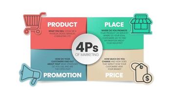 Le modèle 4ps du modèle de présentation infographique du mix marketing avec des icônes comporte 4 étapes telles que le produit, le lieu, le prix et la promotion. concept pour offrir le bon produit au bon endroit. vecteur de diagramme.