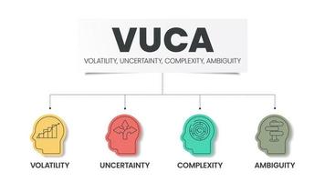 Le modèle d'infographie de la stratégie vuca comporte 4 étapes à analyser, telles que la volatilité, l'incertitude, la complexité et l'ambiguïté. modèle de métaphore de diapositive visuelle d'entreprise pour présentation avec illustration créative vecteur