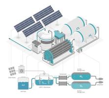 production de système d'écologie d'énergie verte de centrale électrique à énergie hydrogène avec vecteur d'isolement isométrique de diagramme de cellule solaire sur fond blanc