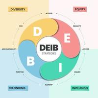 L'infographie des stratégies deib a 4 types de personnalité tels que la diversité d, l'équité, l'inclusion et l'appartenance. construire et mettre en œuvre le concept deib. présentation de diapositives visuelles de marketing d'entreprise. vecteur