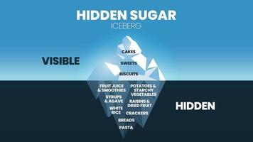 Le concept d'iceberg de sucre caché a 2 éléments à analyser. la surface est visible pour les gâteaux, les bonbons et les biscuits. caché sous l'eau est jus de fruits, pommes de terre, riz, pains et etc. diapositive visuelle du vecteur iceberg.
