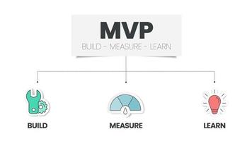 le modèle d'infographie mvp et de boucles de construction-mesure-apprentissage des produits minimum viables comporte 3 étapes à analyser, telles que la construction de produits, la mesure de données et l'apprentissage d'idées. vecteur de diapositive visuelle entreprise créative