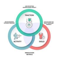 Le modèle d'infographie de diagramme de mesures d'innovation comporte 3 étapes à analyser, telles que la traction, les résultats du modèle d'entreprise, l'activité, le bon processus et les bonnes compétences, les bons outils et l'état d'esprit. projection de diapositives. vecteur