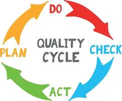 cycle de qualité pdca plan do check act icône dessinée à la main gestion de concept, amélioration de la performance, autocollant, affiche, vecteur, griffonnage, minimalisme vecteur