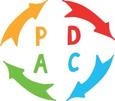 cycle de qualité pdca plan do check act icône dessinée à la main gestion de concept, amélioration de la performance, autocollant, affiche, vecteur, griffonnage, minimalisme vecteur
