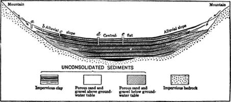 conditions artésiennes, illustration vintage. vecteur