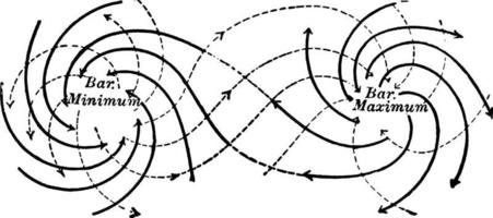 cyclone et anticyclone, illustration vintage vecteur