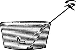 flexion des rayons de l'œil humain, illustration vintage. vecteur