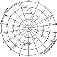 déviation du vent, illustration vintage vecteur