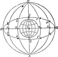 soleils à l'équateur et à l'écliptique, position du soleil, illustration vintage vecteur