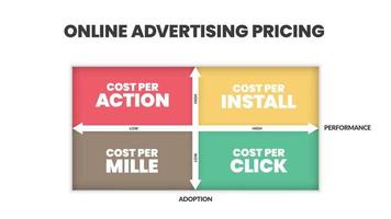 Le diagramme de matrice de tarification de la publicité en ligne est un modèle de paiement de la publicité en ligne, comporte 4 étapes telles que le coût par action, le coût par installation, le mille et le clic. présentation infographique du diagramme de venn d'entreprise. vecteur
