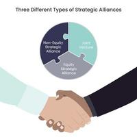 trois types différents d'illustration éducative de vecteur d'affaires d'alliances stratégiques