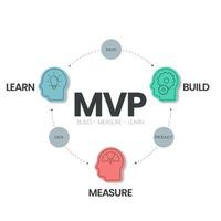 le modèle d'infographie mvp et de boucles de construction-mesure-apprentissage des produits minimum viables comporte 3 étapes à analyser, telles que la construction de produits, la mesure de données et l'apprentissage d'idées. vecteur de diapositive visuelle entreprise créative