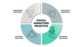 le modèle infographique de stratégie d'objectif de marketing numérique comporte 4 étapes à analyser, telles que l'objectif de conversion, l'objectif d'acquisition, l'objectif de plaidoyer et les objectifs de rétention. présentation commerciale. vecteur