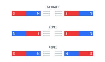 illustration de la force magnétique avec attraction et répulsion vecteur