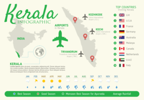 Kerala infographic vecteur