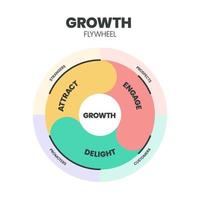 Le modèle d'infographie du modèle de volant d'inertie de croissance comporte 3 étapes à analyser, telles que l'attraction, l'engagement et le plaisir. concepts de cycle de commercialisation de croissance durable. modèle de croissance et de revenus pour les entreprises. illustration. vecteur