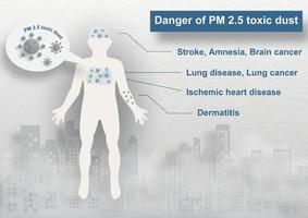 corps humain avec un libellé d'avertissement sur le danger de la poussière de pm 2,5 sur la vue de la ville de paysage dans la poussière et la mauvaise pollution par le brouillard sur fond gris. pm 2,5 campagne d'affichage d'avertissement de mauvaise pollution de la poussière dans la conception vectorielle. vecteur