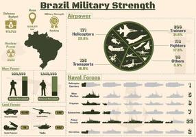 infographie sur la force militaire du brésil, présentation des cartes de la puissance militaire du brésil. vecteur