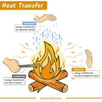 illustration de transfert de chaleur vecteur