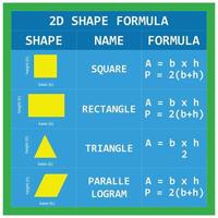 tableau des formules de sillage plat en 2 dimensions. carré, rectangle, triangle et parallélogramme avec images et formules. adapté à la conception de l'enseignement des mathématiques pour les étudiants vecteur