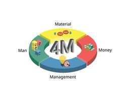 la théorie de la gestion 4m de l'homme, de l'argent, du matériel et de la gestion pour gérer l'économie avec la théorie de la production vecteur