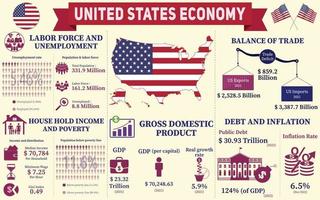infographie sur l'économie des états-unis, données statistiques économiques de la présentation des graphiques des états-unis. vecteur