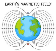 champ magnétique terrestre ou champ géomagnétique pour l'éducation vecteur