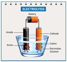 expérience de diagramme d'électrolyse pour l'éducation vecteur