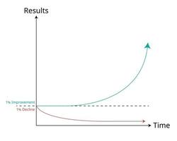 le graphique à effet composé de l'amélioration de la cohérence pour s'améliorer tous les jours sur une longue période vecteur